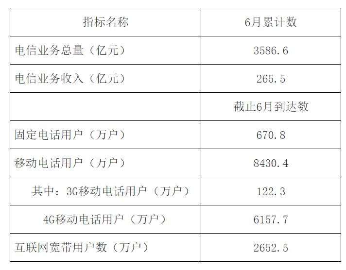 2021年6月河北互联网宽带用户数达2652.5万户 | 流媒体网