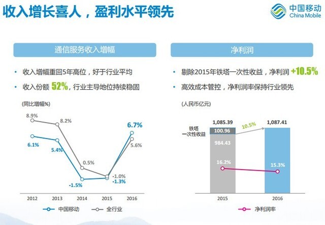 移动净利润千亿 每天挣3亿秒杀联通电信  