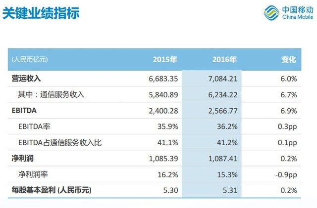 移动净利润千亿 每天挣3亿秒杀联通电信  