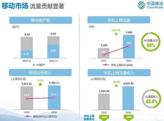 移动净利润千亿 每天挣3亿秒杀联通电信  