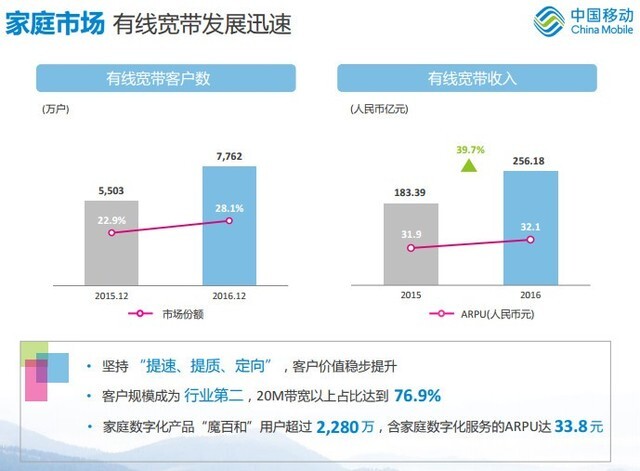 移动净利润千亿 每天挣3亿秒杀联通电信  
