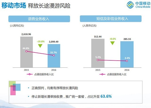 移动净利润千亿 每天挣3亿秒杀联通电信  