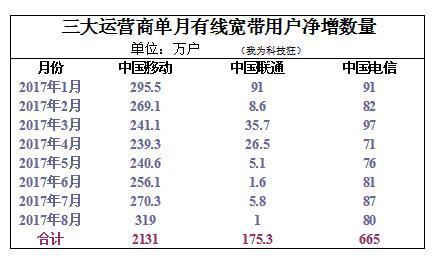 三大运营商