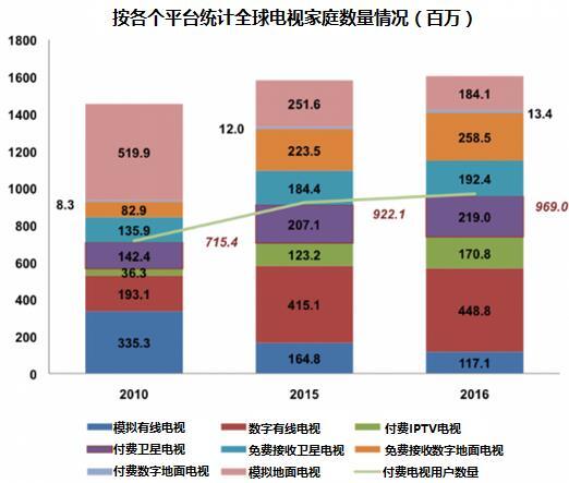 全球付费电视用户达到9.69亿
