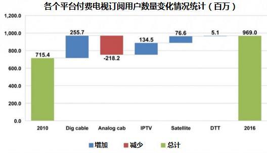 全球付费电视用户达到9.69亿