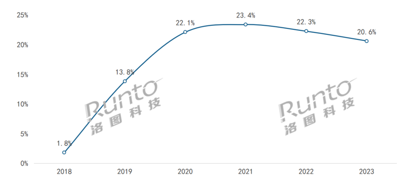 2023年中国智能音箱市场销量为2111万台同比下降198%(图3)