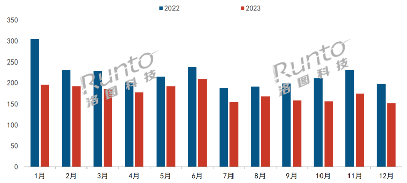 2023年中国智能音箱市场销量为2111万台同比下降198%