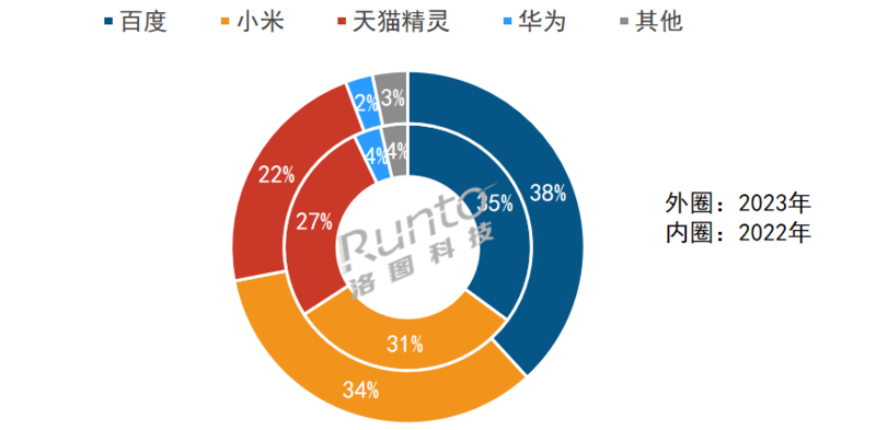 2023年中国智能音箱市场销量为2111万台同比下降198%(图2)