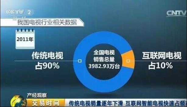 三个数据告诉你 传统电视已死互联网逆袭 