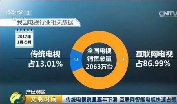 三个数据告诉你 传统电视已死互联网逆袭 