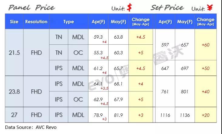 4月Monitor MDL/OC面板&整机价格快报 | 流媒体网