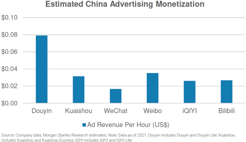 m6米乐中国互联网平台的用户每小时广告价值