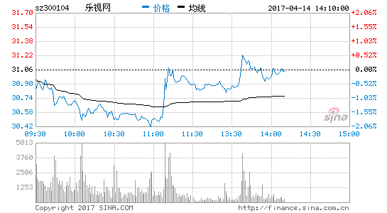 乐视网拟调资本公积金转增股本预案:10转20变10转10