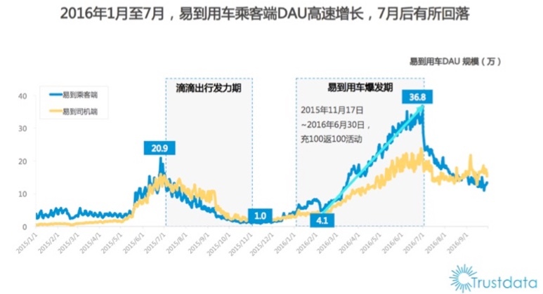 乐视还是别担心周航了 易到APP已连续9个月下滑