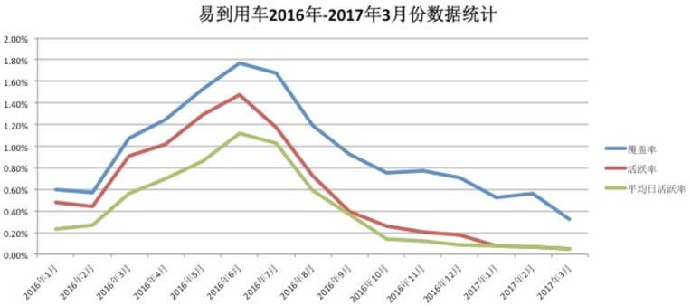 乐视还是别担心周航了 易到APP已连续9个月下滑