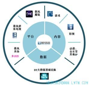 暴风集团“生态图”真相:硬件亏损、内容无望、体育没影