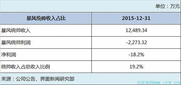 暴风集团“生态图”真相:硬件亏损、内容无望、体育没影