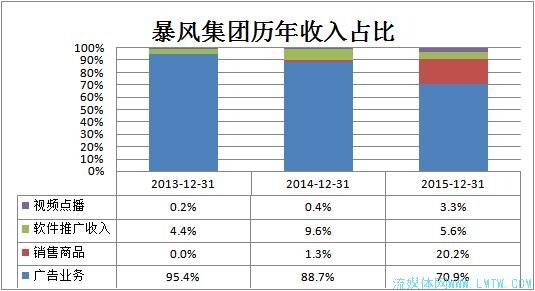 暴风集团“生态图”真相:硬件亏损、内容无望、体育没影