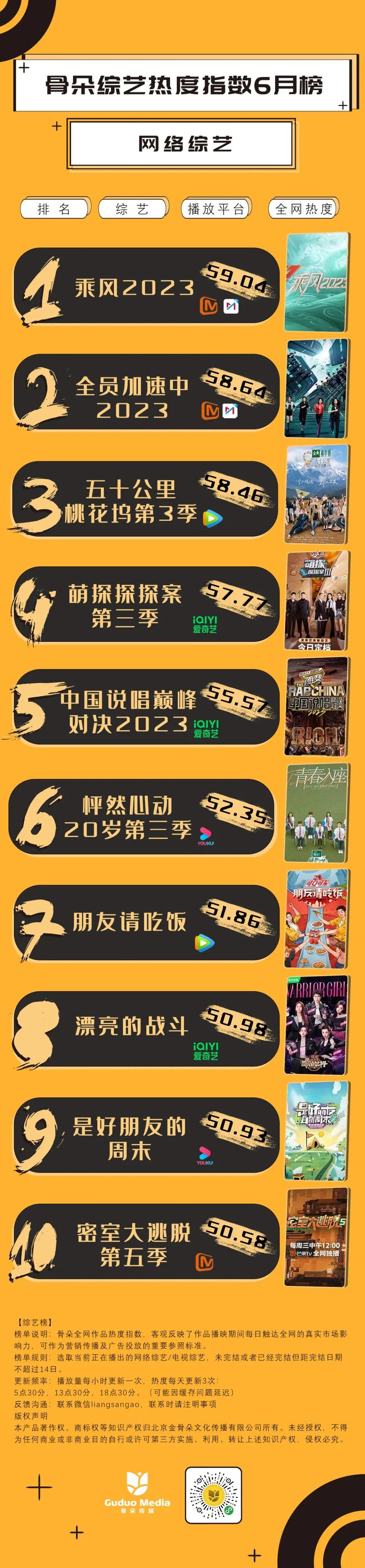 综艺排行榜_6月网综月榜丨《乘风》霸榜,《全员加速中》紧随其后