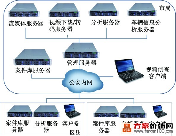 千视通视频侦查工作室2.0分级部署组网模式