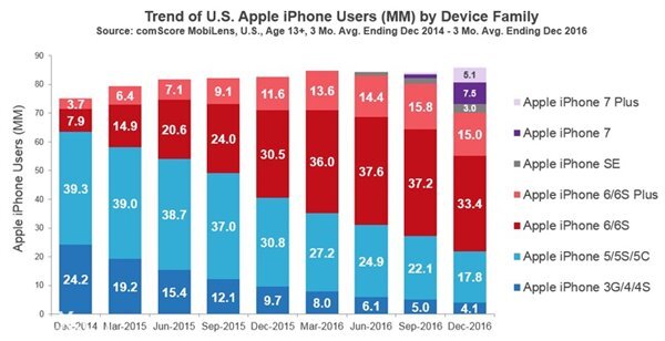 黑莓用户消失 美国iPhone用户数量达历史最高点