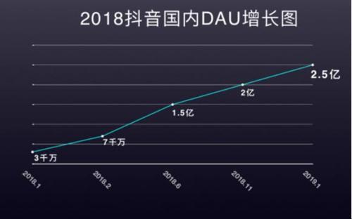 抖音持续高增长 国内日活跃用户突破2.5亿
