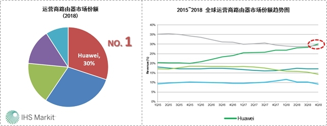 运营商级IP路由器市场份额