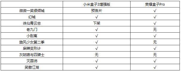 小米盒子3增强版PK荣耀盒子Pro：六点详细对比告诉你哪款好？