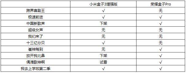 小米盒子3增强版PK荣耀盒子Pro：六点详细对比告诉你哪款好？
