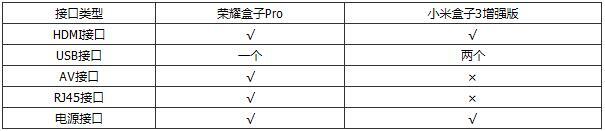 小米盒子3增强版PK荣耀盒子Pro：六点详细对比告诉你哪款好？