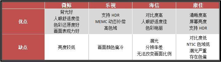 微鲸/乐视/海信/康佳四款智能电视横评：传统与互联网的碰撞（下）