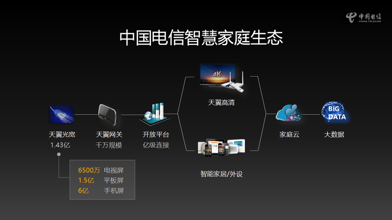 中国电信构筑智慧家庭生态 天翼高清是重要入口 | 流媒体网