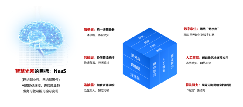 智慧光网助力中国广电首条200G国干传送网建设 | 流媒体网