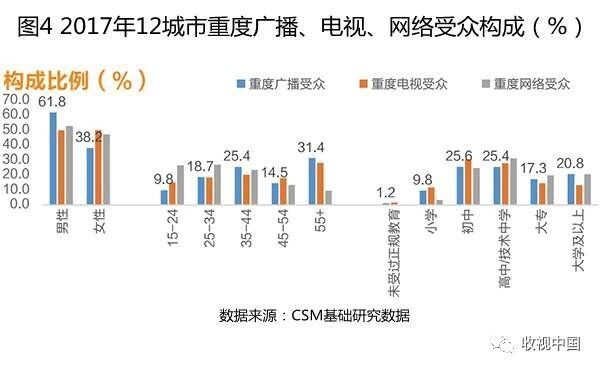 广播受众细分与行为研究 | 流媒体网