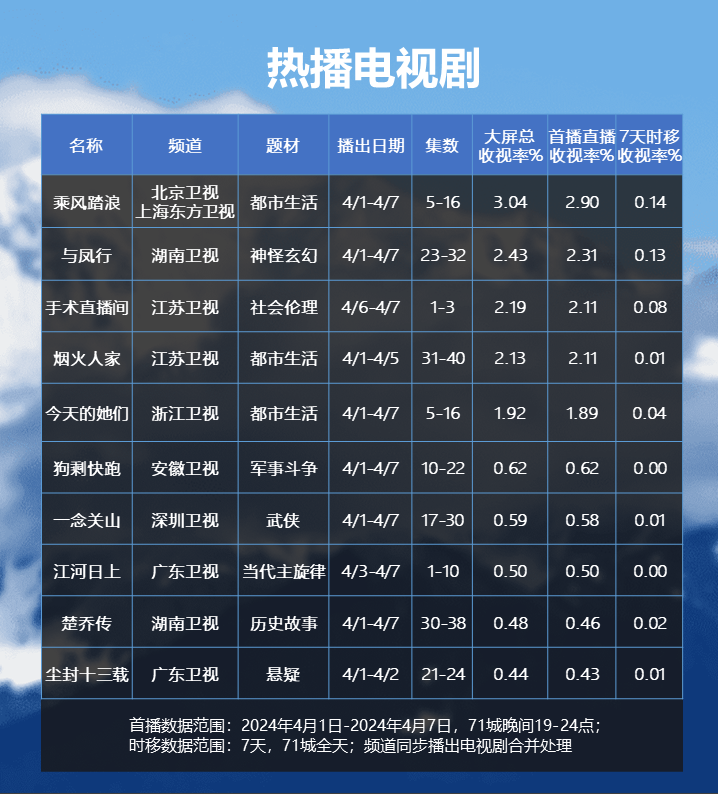 剧综江湖——大屏收视全洞察(2024.4.1-4.7) | 流媒体网