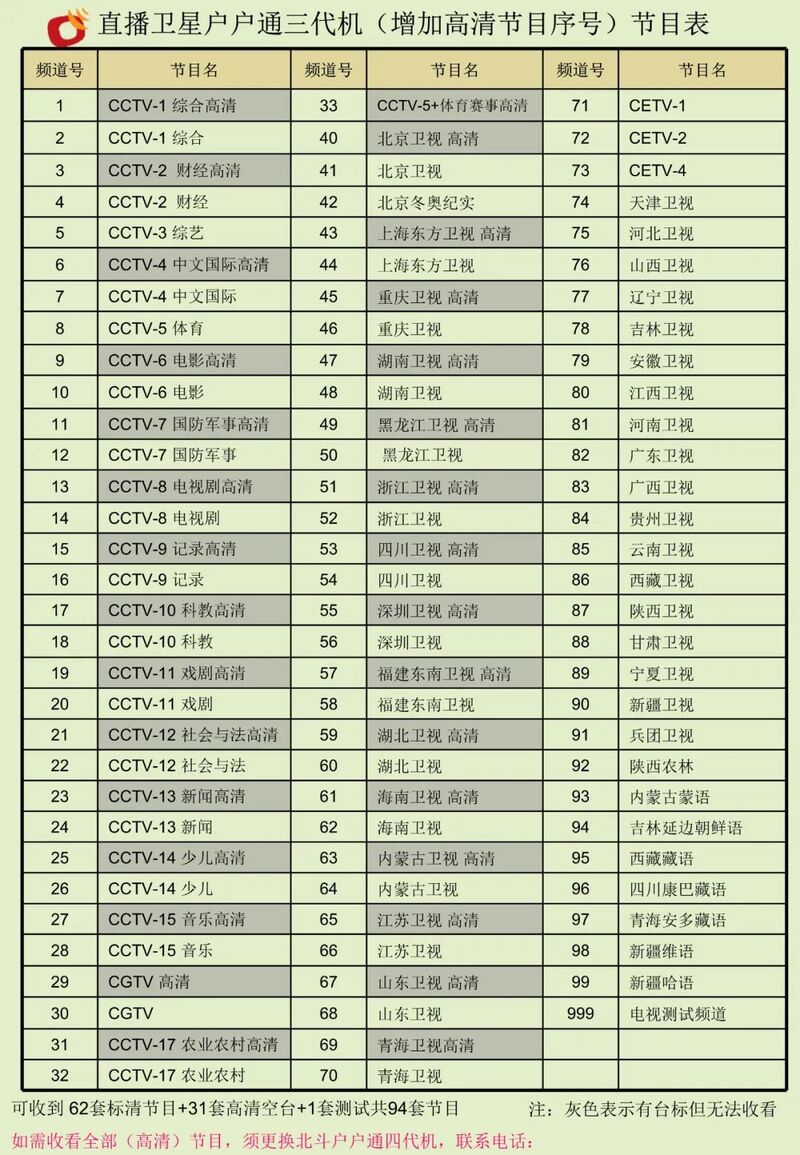 户户通动态:辽宁省户户通三代机新增高清频道序号