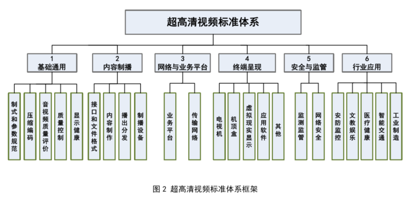 标准体系建设