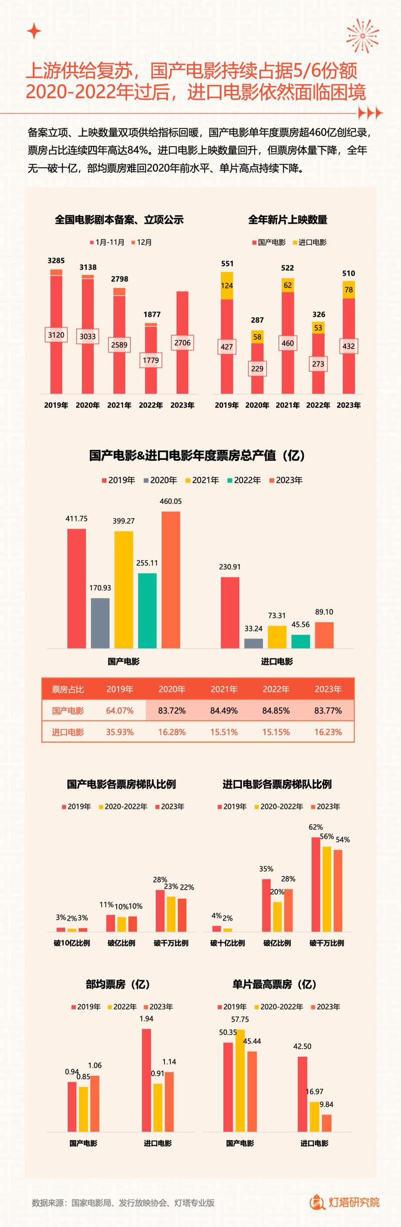 观影总人数突破5亿大关。（文末附有报告全文链接，欢迎今日流媒体vip会员下载阅读！）