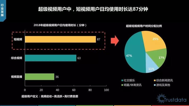 2018年短視頻行業發展簡析:內容逐漸多元豐富 | 流媒體網