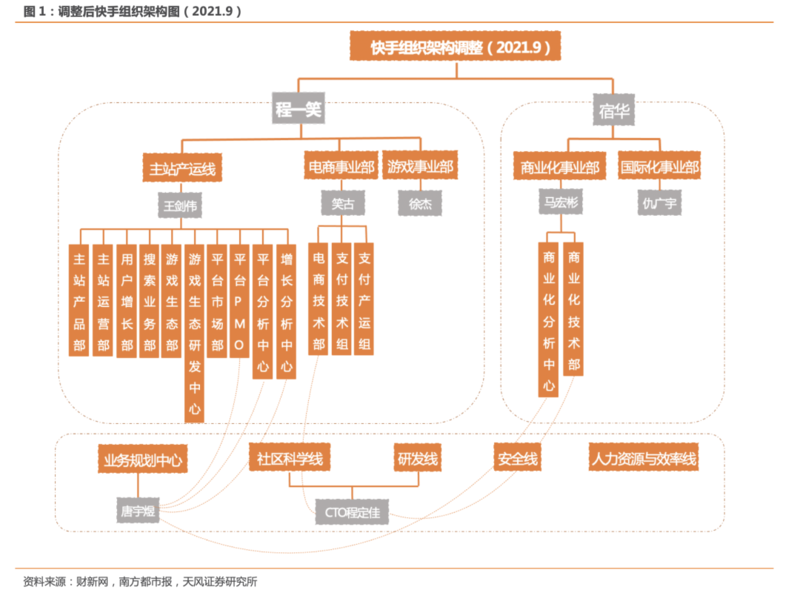 快手进行十年来最大组织架构调整未来观察经营效率提升效果