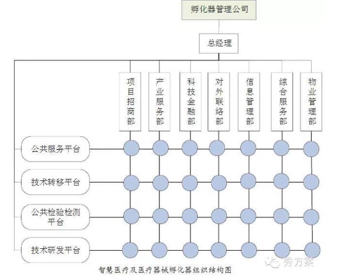 智慧医疗孵化器实施方案